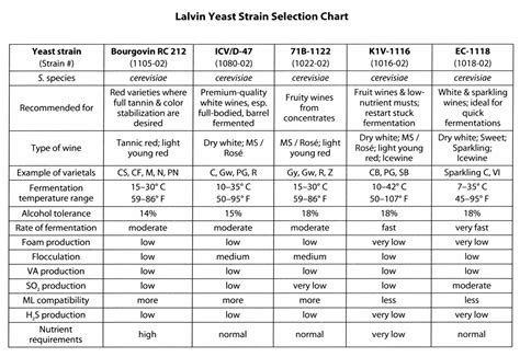 Lalvin Yeast Table - are these temperature ranges accurate? : r/mead