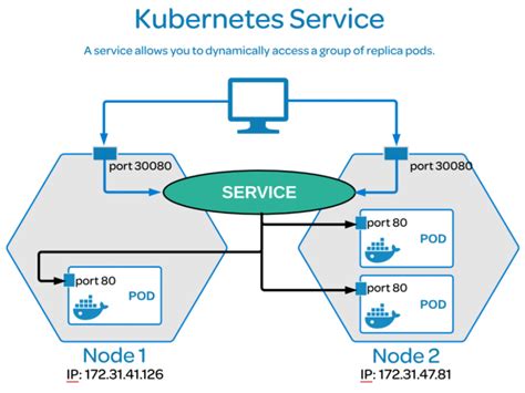 Single and Multi-Port Service in Kubernetes (K8s) | Cloud computing services, Port, Cloud ...