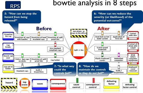 Free Bow Tie Diagram Template - Free Templates Printable