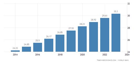 Madagascar Population | 1960-2019 Data | 2020-2022 Forecast | Historical | Chart