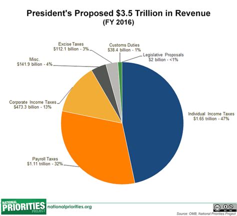 the weaker party: From National Priorities: President’s 2016 Budget in ...