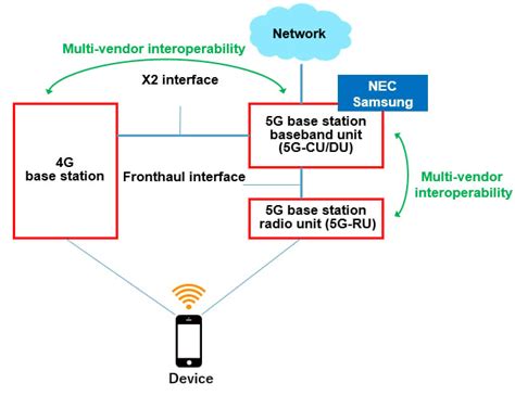 5G base station expands interoperability using O-RAN specs ...