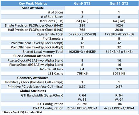 Intel Publishes Ice Lake Gen11 Graphics Architecture Details Highlighting Significant ...