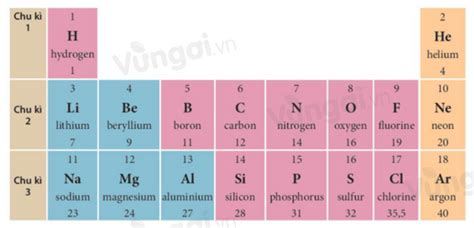Lý thuyết Sơ lược về bảng tuần hoàn các nguyên tố hóa học Khoa học tự