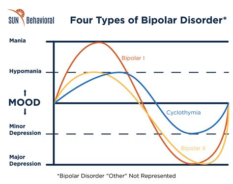 Four Types of Bipolar Disorders - SUN Houston