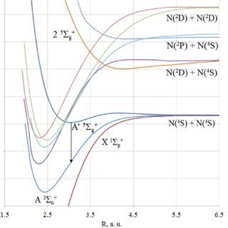 Potential energy curves of several spectroscopy important excited ...