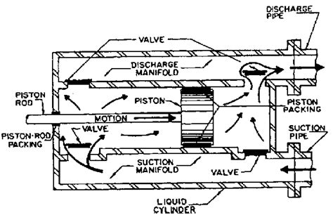 Double acting piston pump. | Download Scientific Diagram