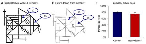 The Complex-Figure task (Rey-Osterrieth) involves copying a figure (A ...