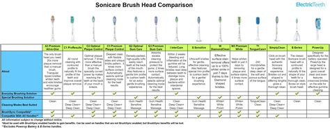 Best Philips Sonicare Brush Head - Electric Teeth