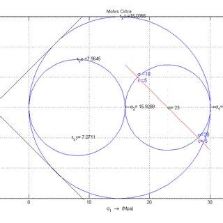 3D Mohr circle for Stuttgard Reservoir for stabilty. | Download Scientific Diagram