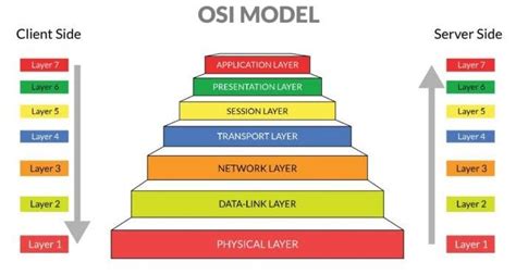 Simak Pengertian OSI Layer dan Mengenal 7 Lapisannya