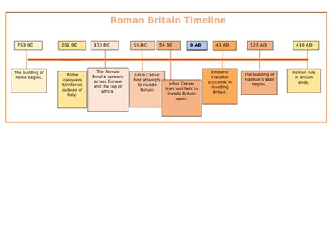 Roman Britain Timeline | Teaching Resources