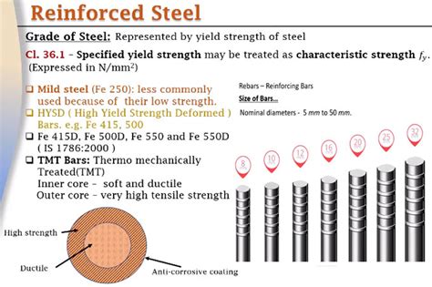 Grades Of Steel Used In Construction | Steel Grades In Indian Standard