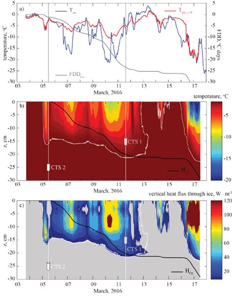 Air temperature close to the ice surface, ice temperature and freezing... | Download Scientific ...