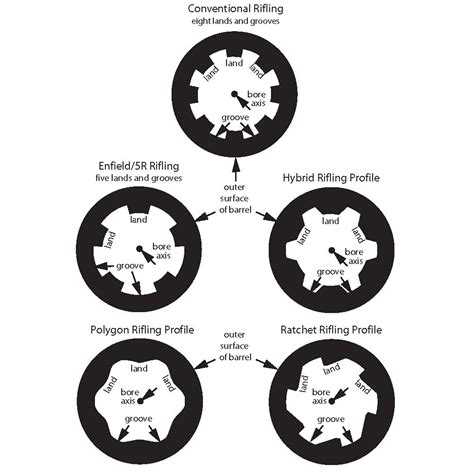 Popular Rifling Types: Advantages & Disadvantages | An Official Journal Of The NRA