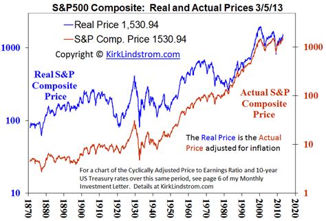 Real S&P500 Price History - S&P500 Price Adjusted for CPI Inflation