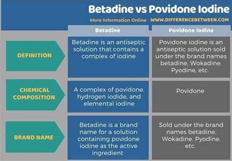 Betadine vs Povidone Iodine - Tabular Form