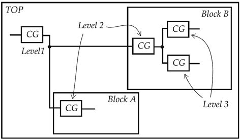 6: Architectural clock gating. | Download Scientific Diagram