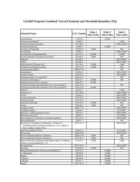 CalARP Program Combined List of Chemicals and Threshold ...