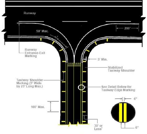 Figure 4-10 -- Taxiway shoulder markings.