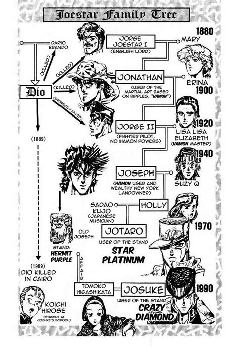 Joestar Family Tree