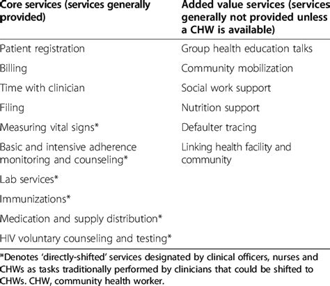 List of clinic services | Download Table