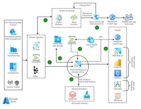 IoT analytics with Azure Data Explorer - Azure Solution Ideas ...