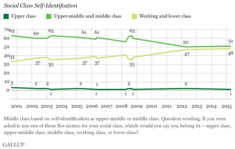 Fewer Americans Identify as Middle Class in Recent Years - Schwartzreport