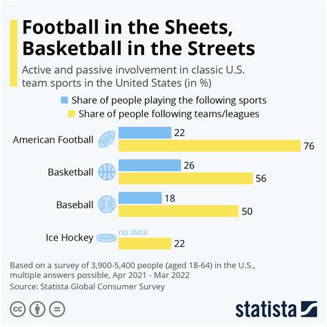 Chart: Football in the Sheets, Basketball in the Streets | Statista