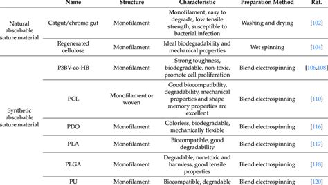 Commonly used absorbable suture materials. | Download Scientific Diagram