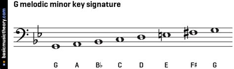 basicmusictheory.com: A-double-flat melodic minor key signature