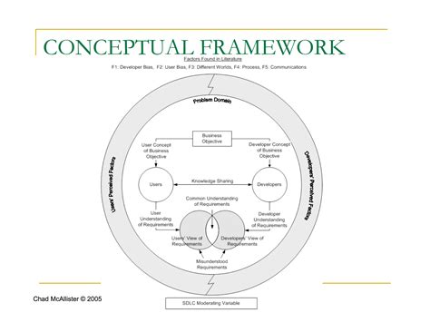 CF_McAllister | Conceptual framework, Qualitative research methods, Research writing