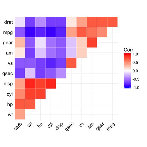 Visualization Of Correlation Matrix In R Ggcorrplot Tutorial | Hot Sex Picture