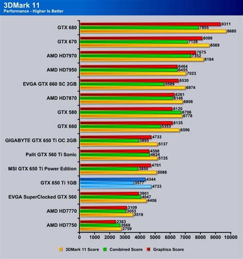 Nvidia GeForce GTX 650 Ti (Reference Card) Review - Bjorn3D.com