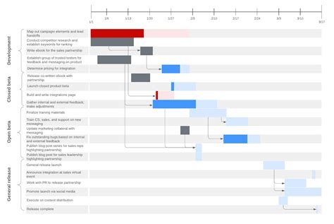 Advantages of PERT Charts vs. Gantt Charts | Lucidchart Blog