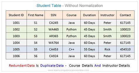 Database Normalization In DBMS | Normal Forms 1NF , 2NF , 3NF