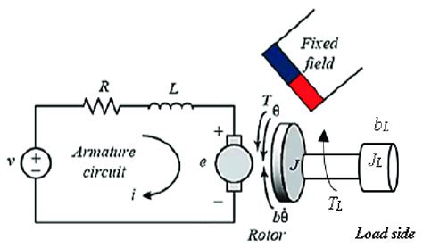 Schematic diagram of the permanent magnet DC (PMDC) motor. | Download ...