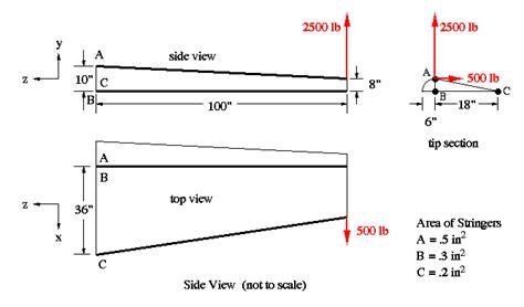 Moment Of Inertia Tapered Beam - The Best Picture Of Beam