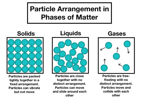 Phases Of Matter Diagram