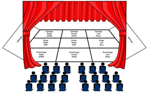 Stage Directions Cheat Sheet - Star Musicals Press