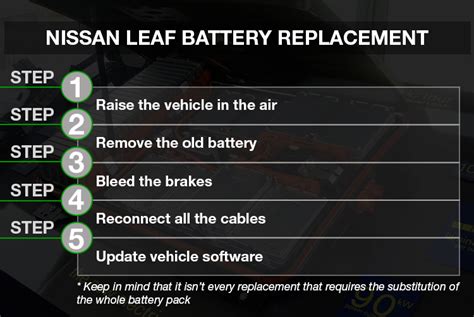 Nissan LEAF Battery Replacement - Carpages Blog