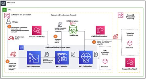 DevOps | AWS Architecture Blog