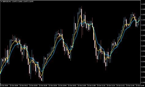 Best Moving Average for 1 Minute Chart - Scalping Forex