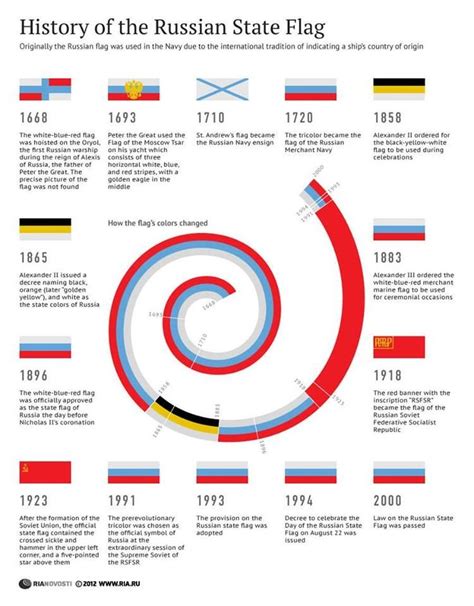 Evolution of the Russian Flag (1668 - Present Day) | Флаг, Исторические ...