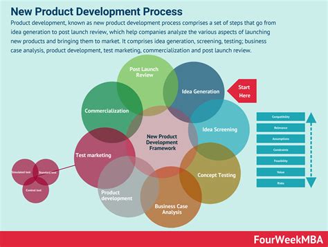 New Product Development (NPD): New Product Development Process In A Nutshell - FourWeekMBA ...