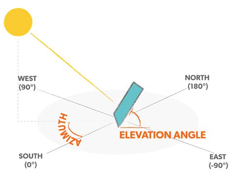 Tilt & Azimuth Angle: Find the Optimal Angle to Mount Your Solar Panels