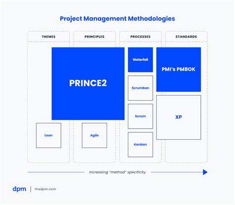 The 9 Most Popular Project Management Methodologies Made Simple