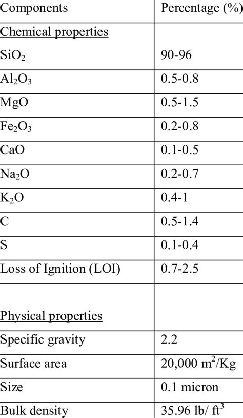 Properties of Condensed Silica Fume | Download Table