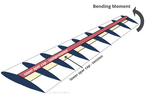 Wing Loads and Structural Layout | AeroToolbox