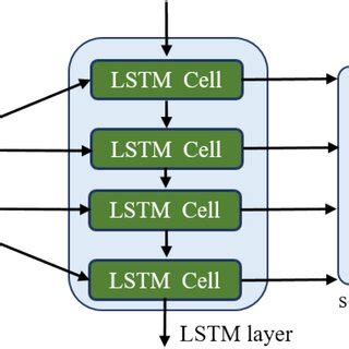 The architecture of long short-term memory model | Download Scientific Diagram